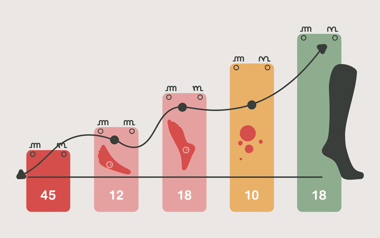Combien de temps dure une épine calcanéenne graphique durée douleur