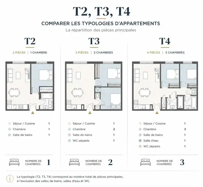 Schéma comparatif des typologies d'appartements T2, T3 et T4 pour comprendre combien de chambres comporte un T3.