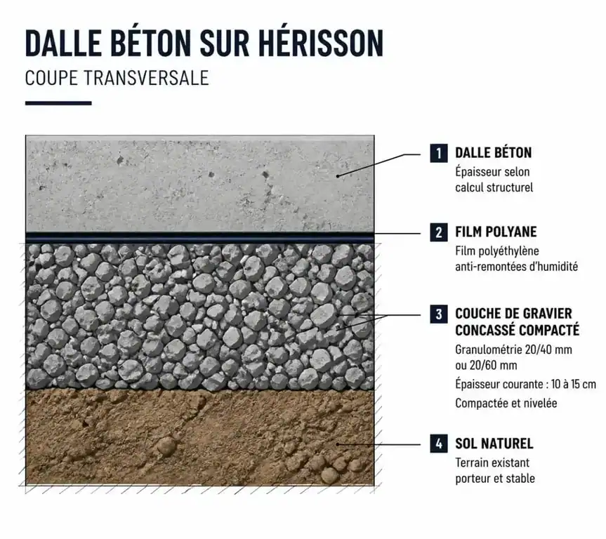 Schéma technique de la structure d'une dalle béton sur hérisson avec gravier sous dalle
