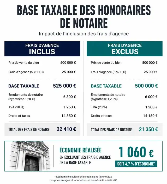 Infographie comparative des frais d'agence et frais de notaire pour optimiser son achat immobilier