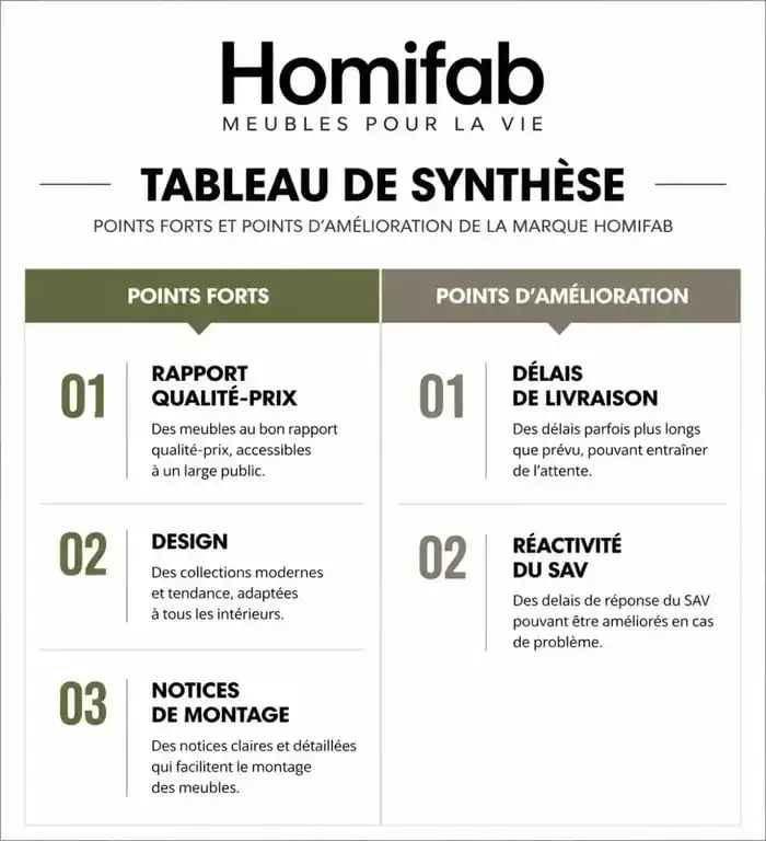Tableau récapitulatif des avis et points forts de la marque de meubles Homifab pour aider à la décision d'achat