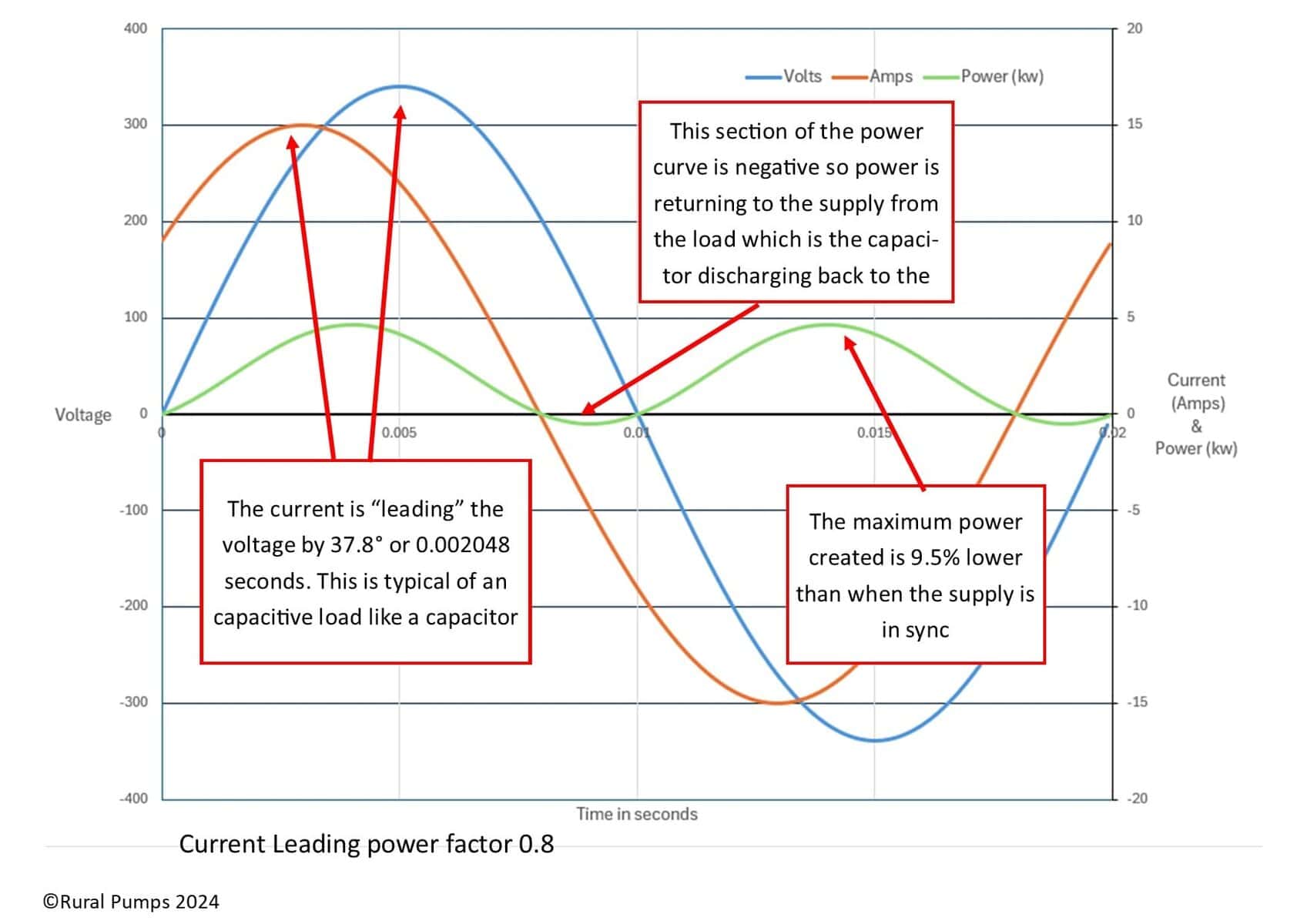 graph demonstrating leading power factor in a single phase power supply.