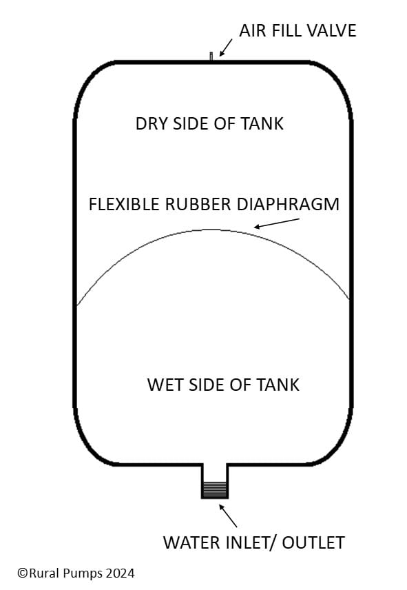 Pressure Tank diagram diagram showing the parts of a pump pressure tank