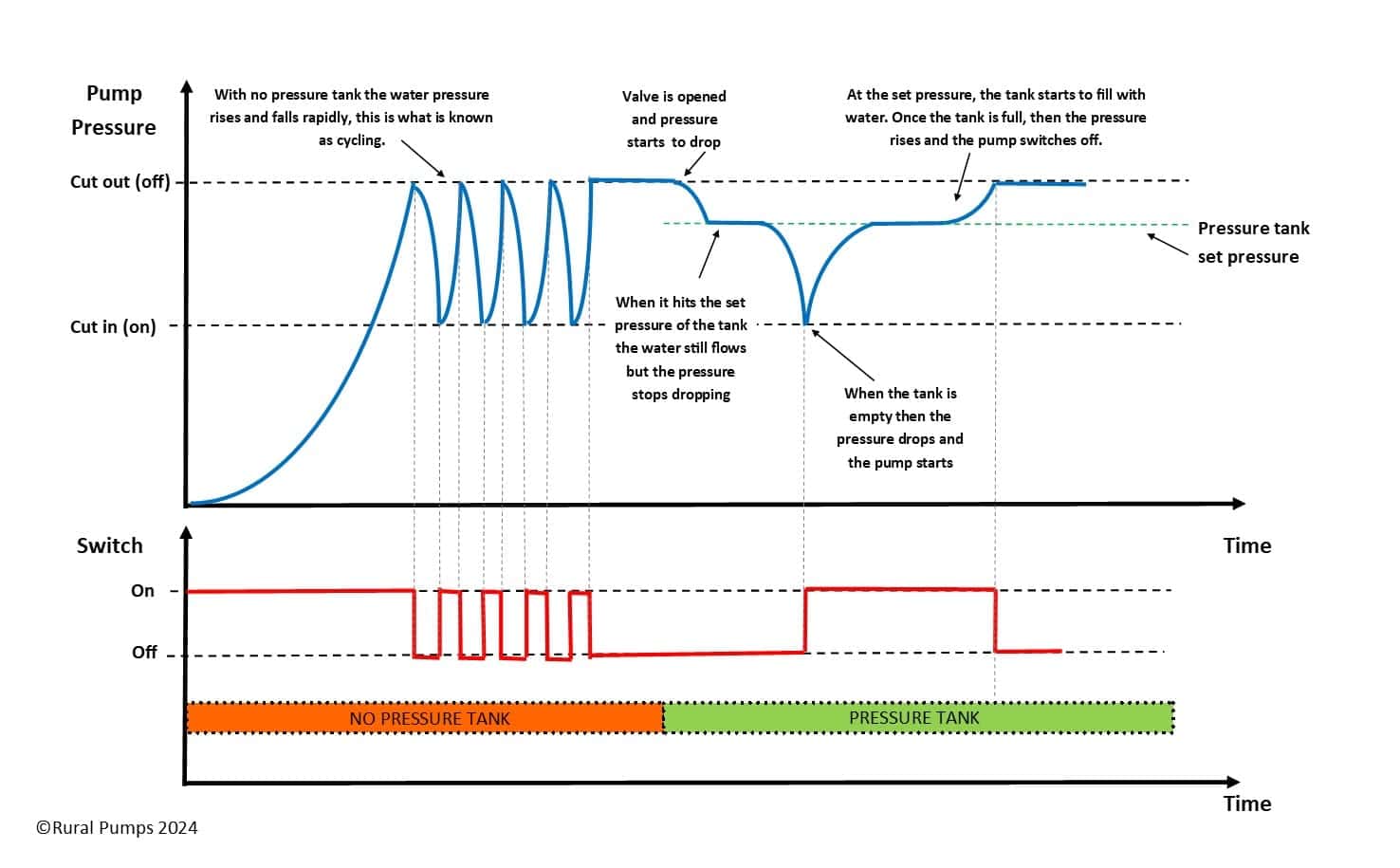 Pressure tank set graph Graph explaining the way a pump pressure tank functions in a pressure pump system