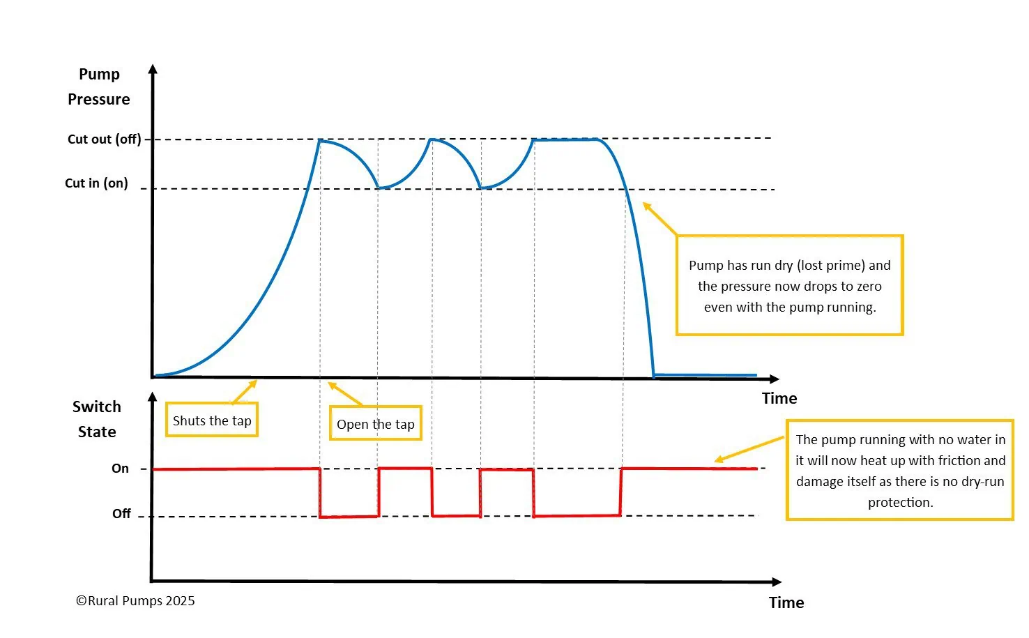 A graph of the function of a pressure switch running dry