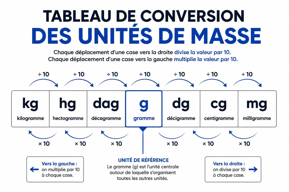 Tableau de conversion des grammes et unités de masse