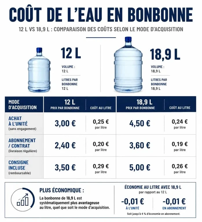 Comparatif des prix et formats de bonbonne d'eau pour entreprise et domicile