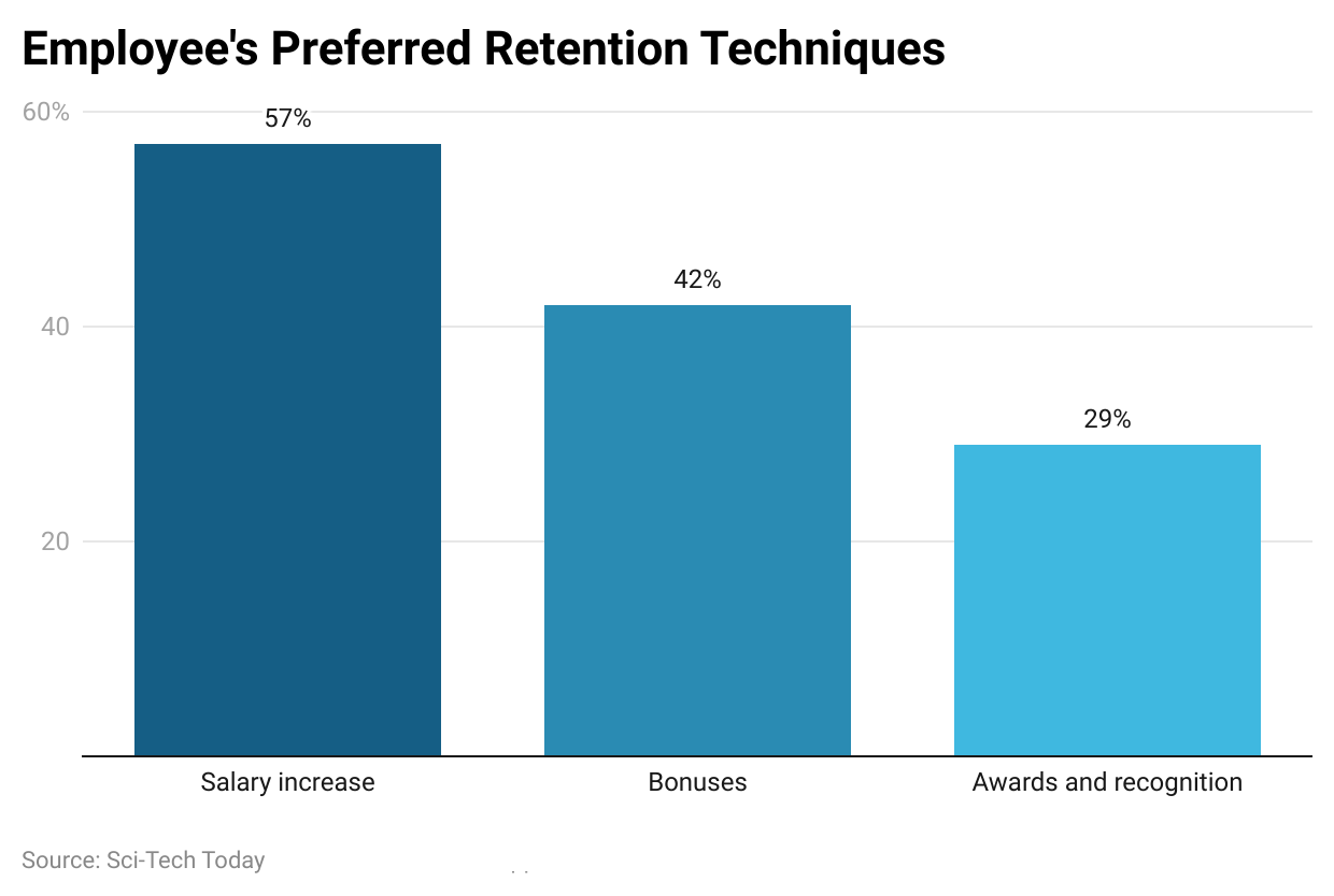 employee-s-preferred-retention-techniques