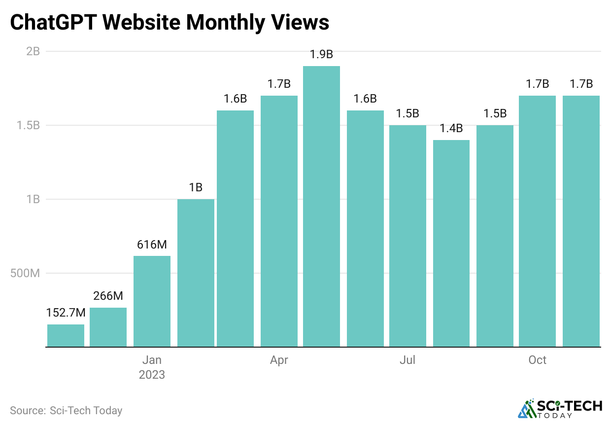 chatgpt-website-monthly-views