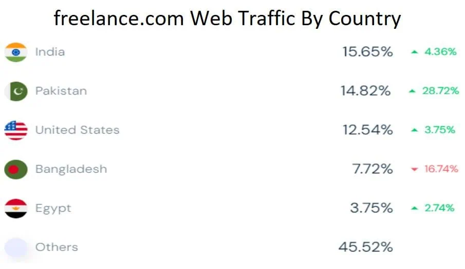 freelance.com Web Traffic By Country