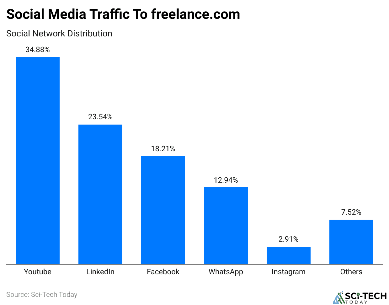 Social Media Traffic To freelance.com