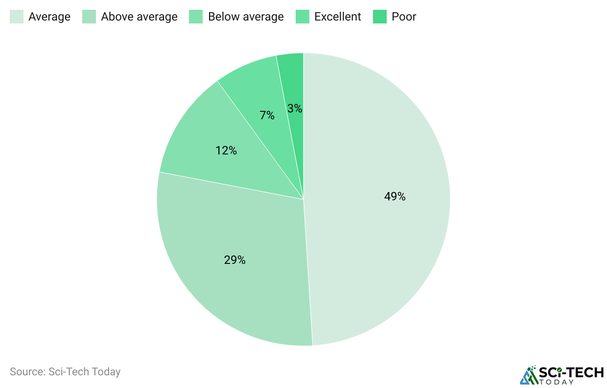 How People Rate Their Businesses In Terms Of Communication
