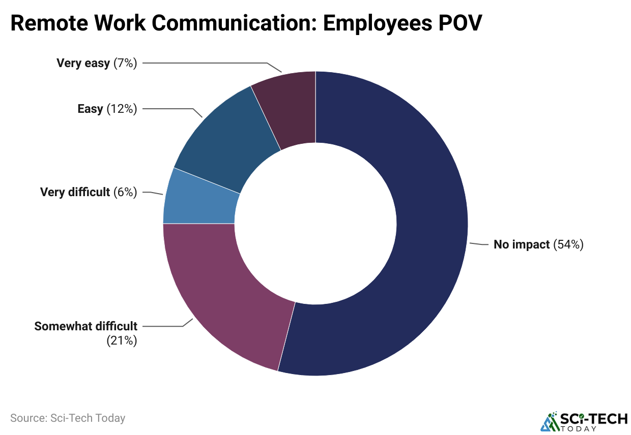 Remote Work Communication: Employees POV