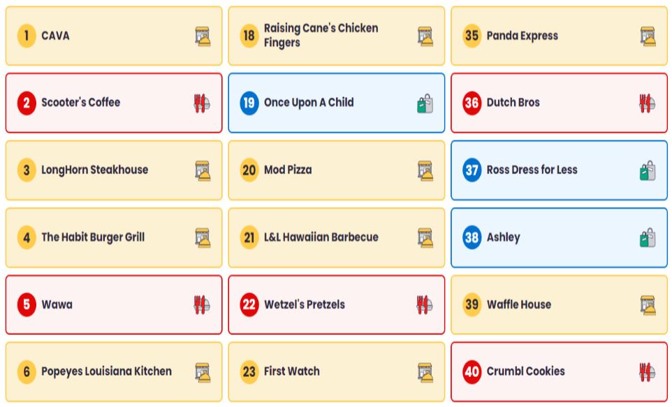Yelp's Fastest Growing Brands, 2024