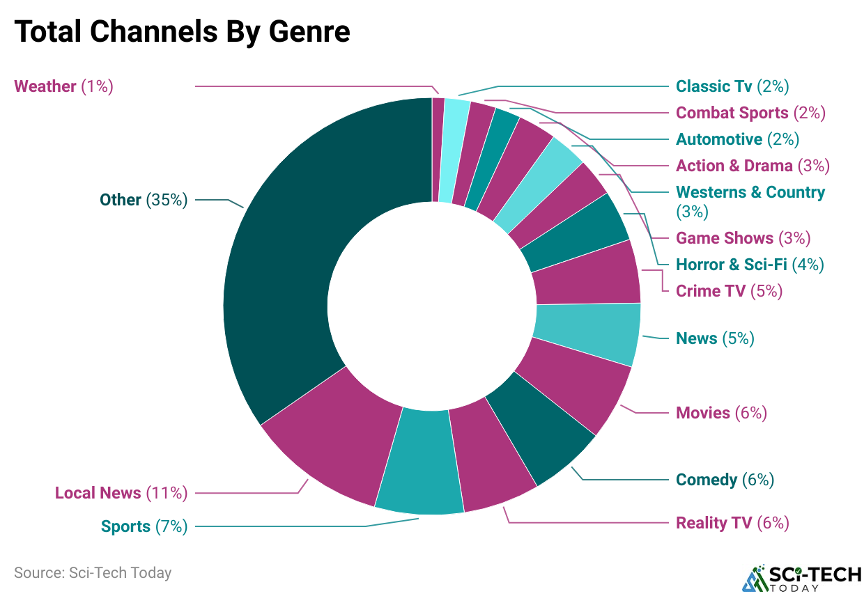 Total Channels By Genre