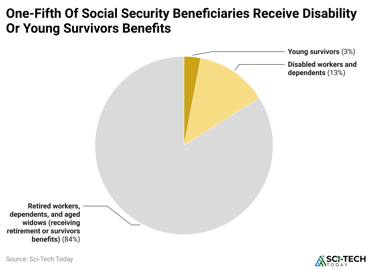 One-Fifth Of Social Security Beneficiaries Receive Disability Or Young Survivors Benefits