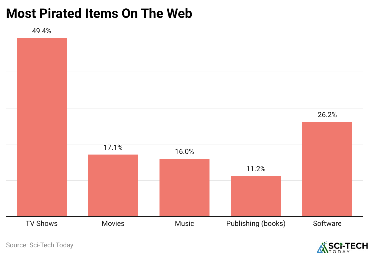 Most Pirated Items On The Web