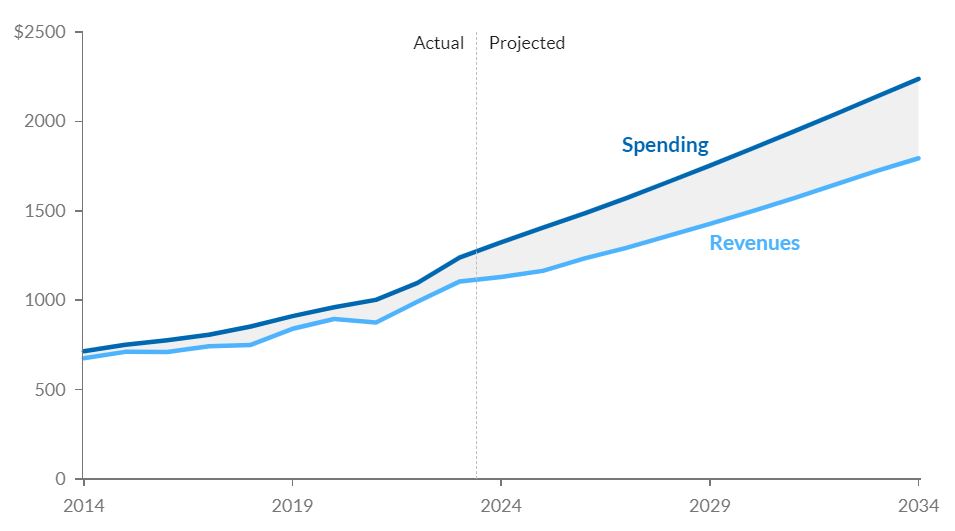 Social Security Retirement Statistics by Spending and Revenues