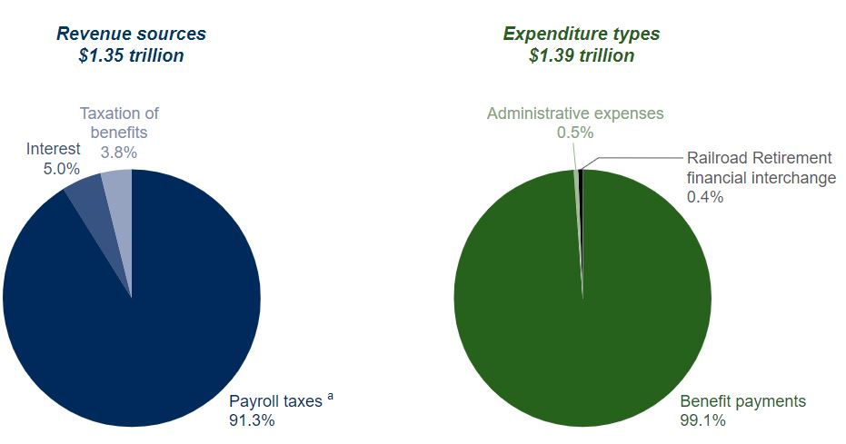 Social Security Statistics by Revenue and Expenditure