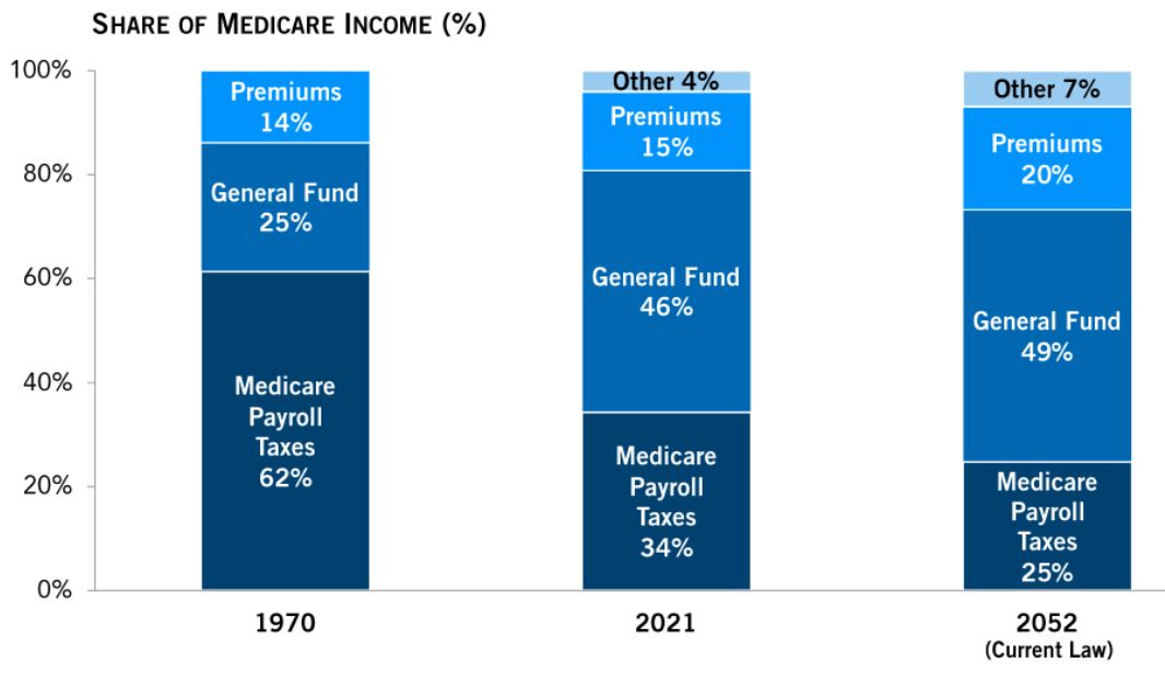Source of Financing For Medicare