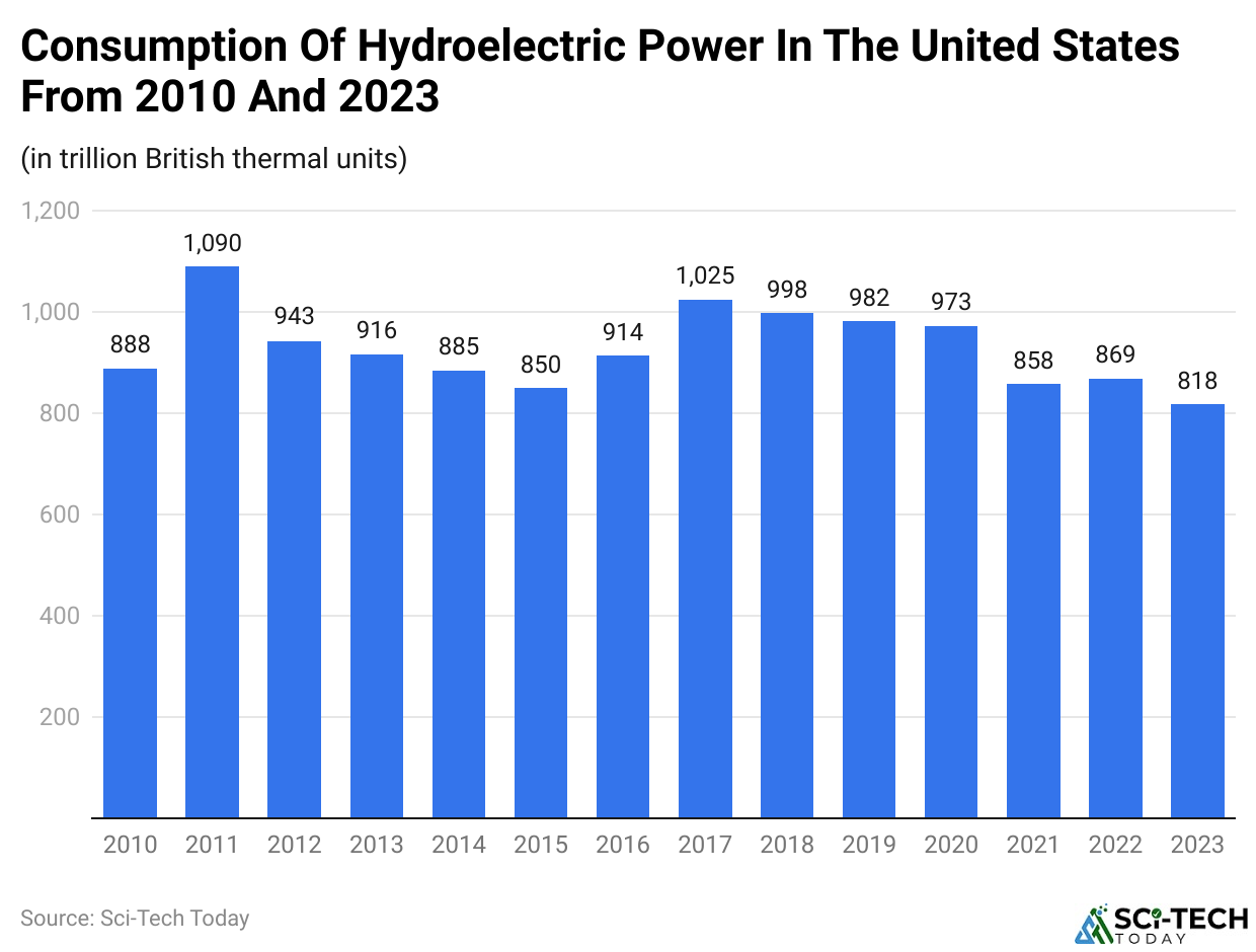 Consumption Of Hydroelectric Power In The United States From 2010 And 2023