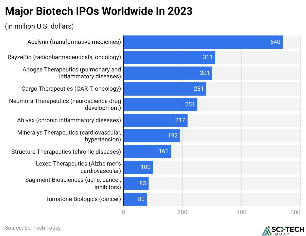 Major Biotech IPOs Worldwide In 2023