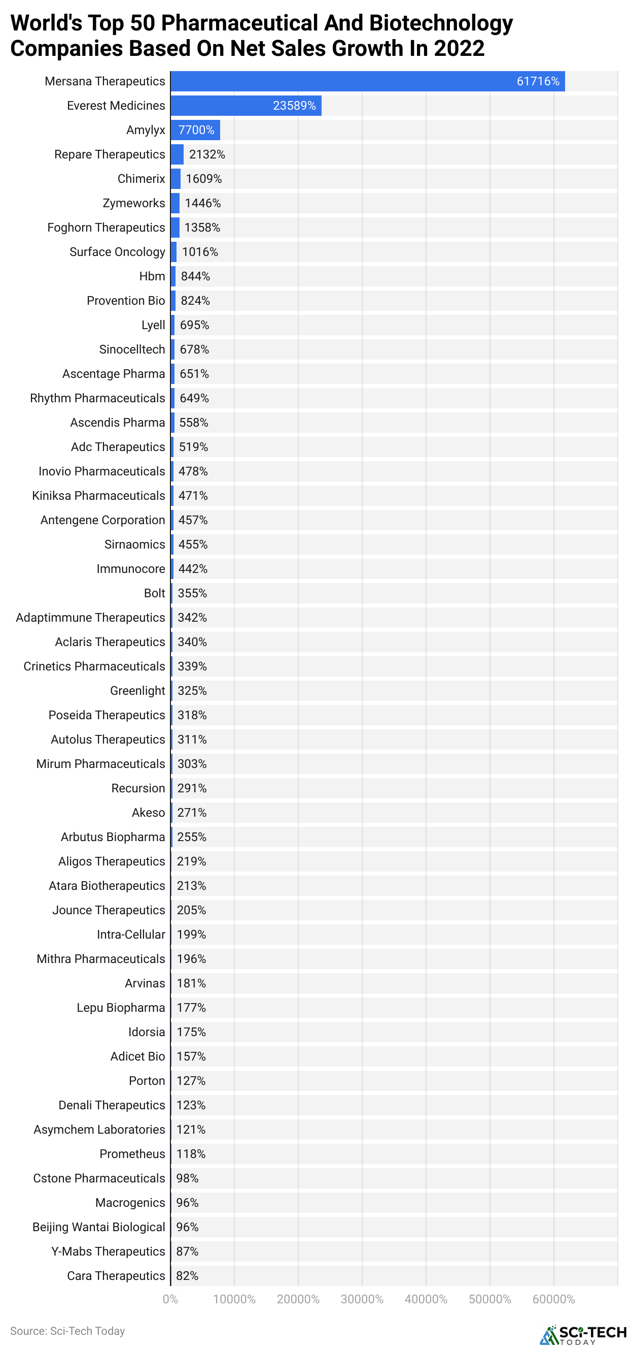 World's Top 50 Pharmaceutical And Biotechnology Companies Based On Net Sales Growth In 2022