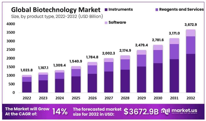 Biotechnology Industry Market Size