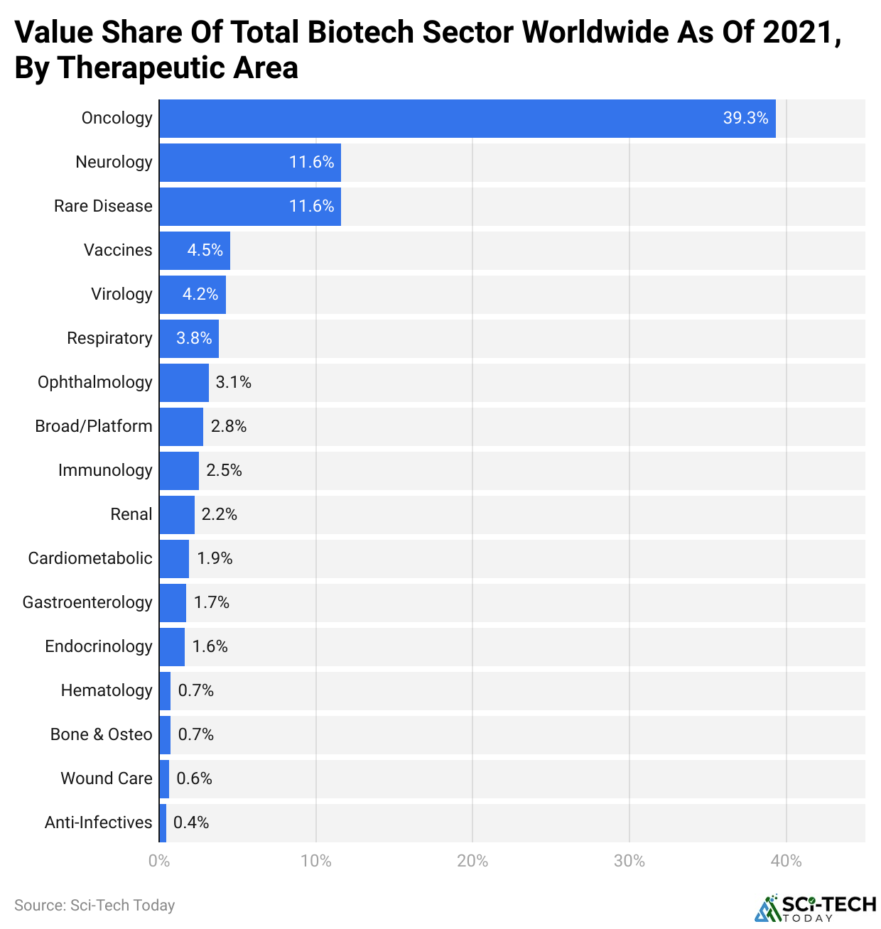 Value Share Of Total Biotech Sector Worldwide As Of 2021, By Therapeutic Area
