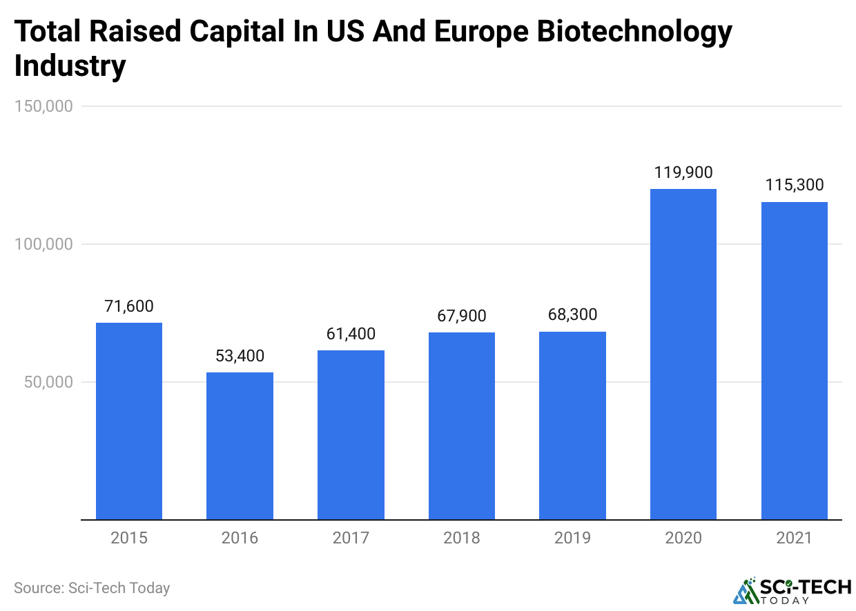 Total Raised Capital In US And Europe Biotechnology Industry