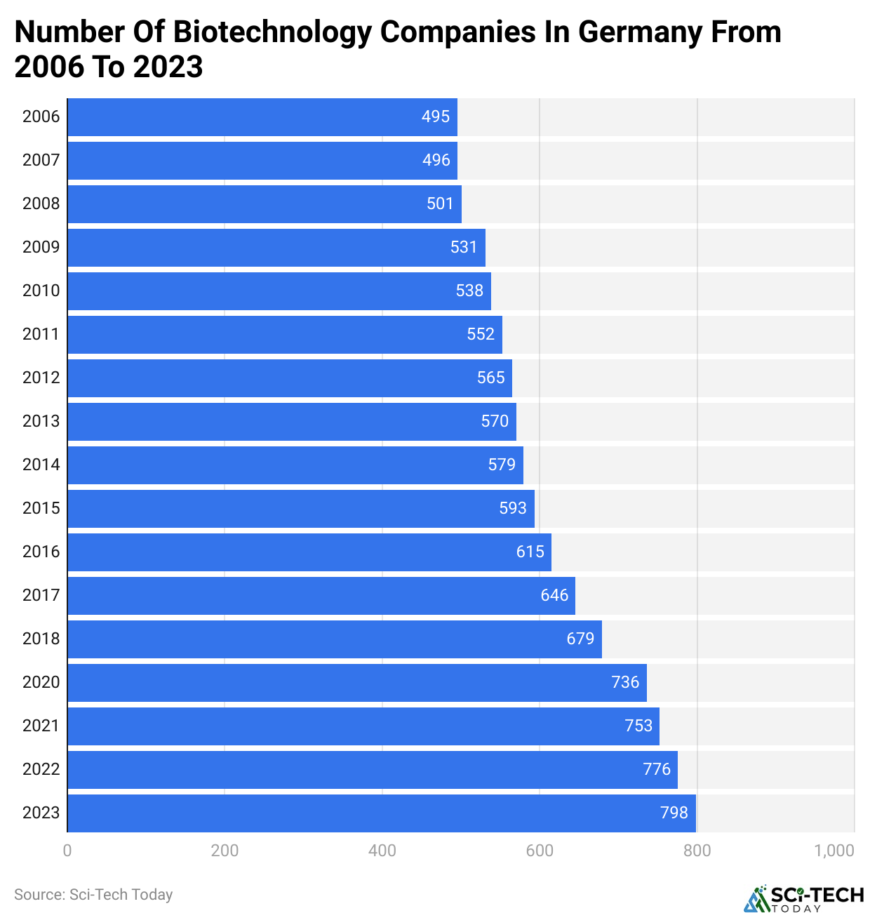 Total Numbers Of Biotechnology Companies