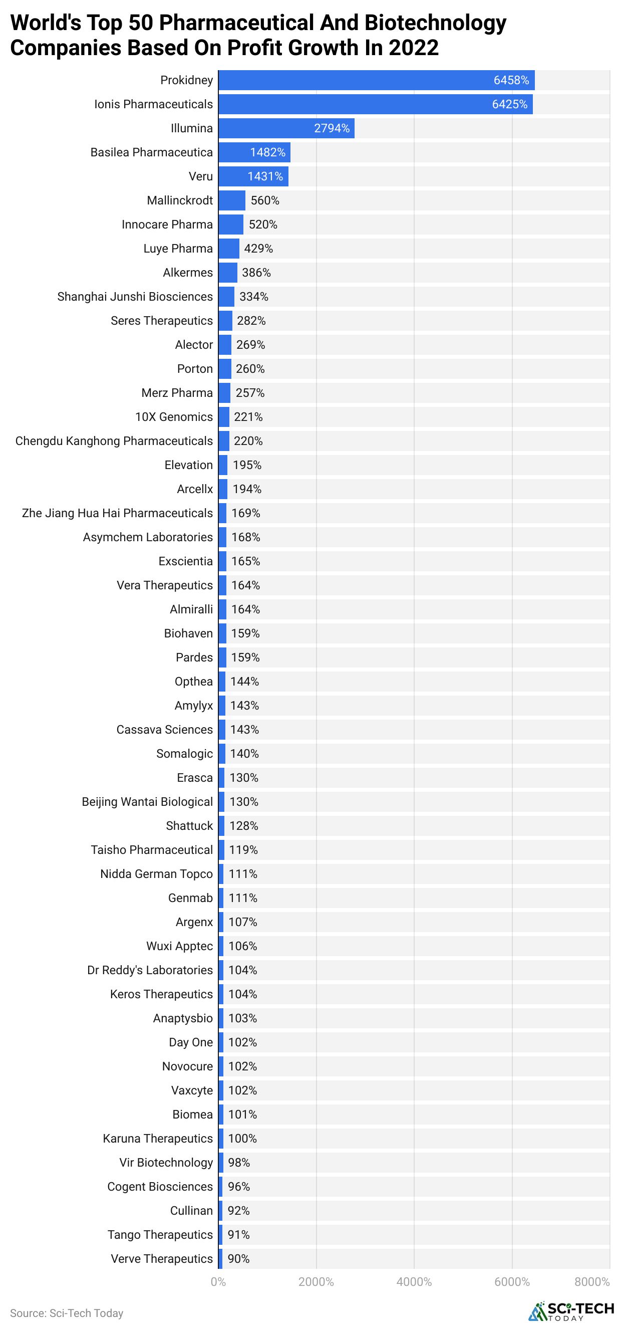 World's top 50 pharmaceutical and biotechnology companies based on profit growth in 2022