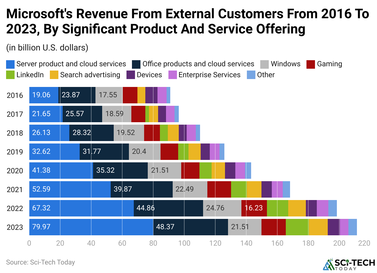 Microsoft's Revenue From External Customers From 2016 To 2023, By Significant Product And Service Offering