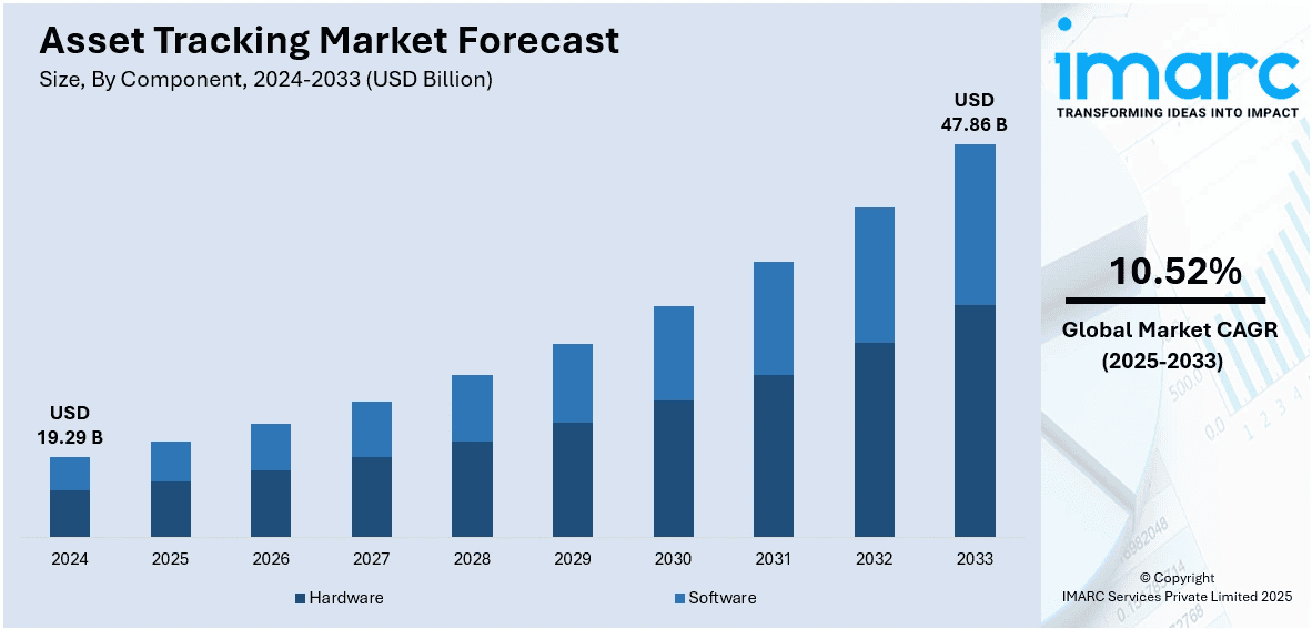 Asset Tracking Market Forecast