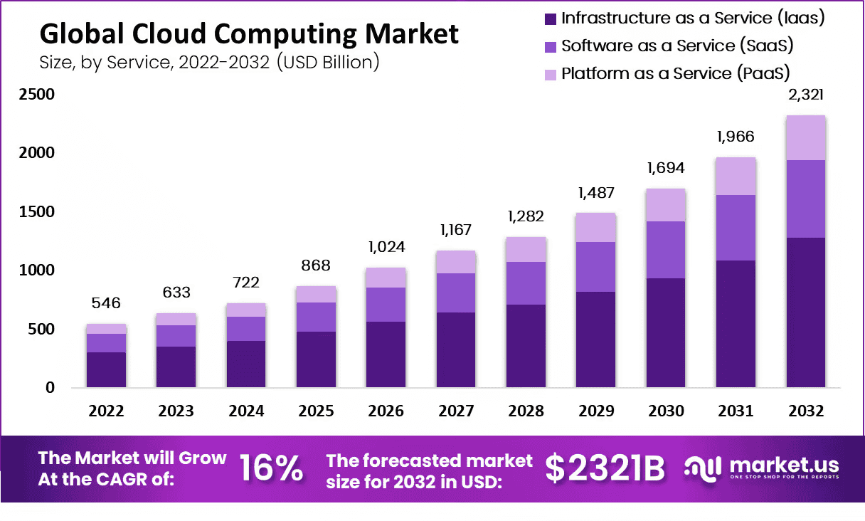 Global Cloud-Computing-Market