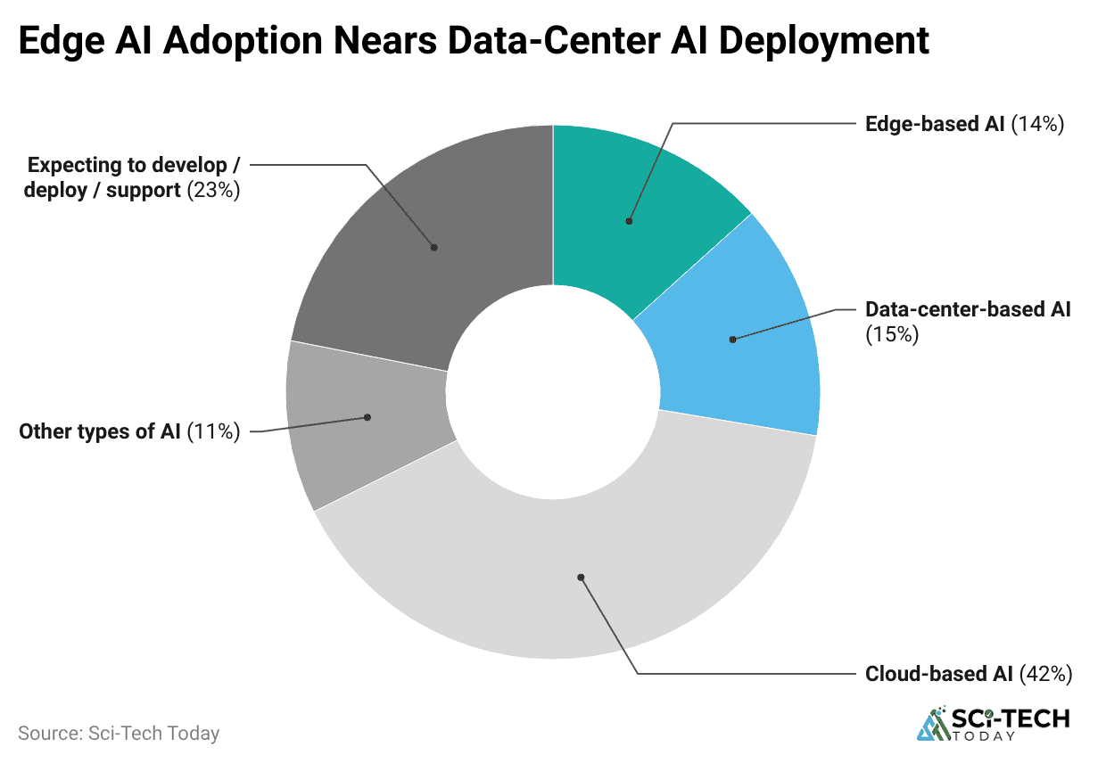 edge-ai-adoption-nears-data-center-ai-deployment