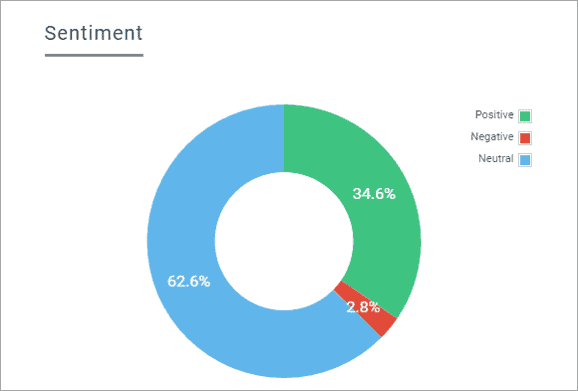 twitter sentiment agile marketing