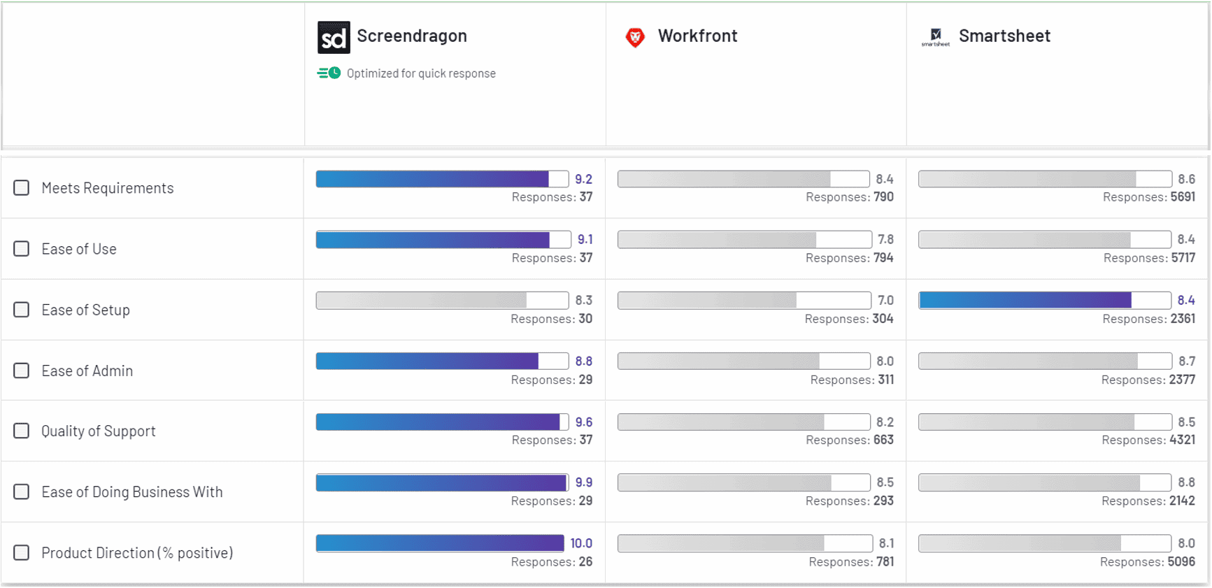 Screendragon vs Adobe Workfront vs Smartsheet