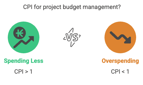 CPI for project budget management - screendragon