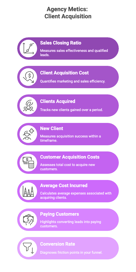 Sales performance metrics infographic showing sales closing ratio, client acquisition cost, and more.