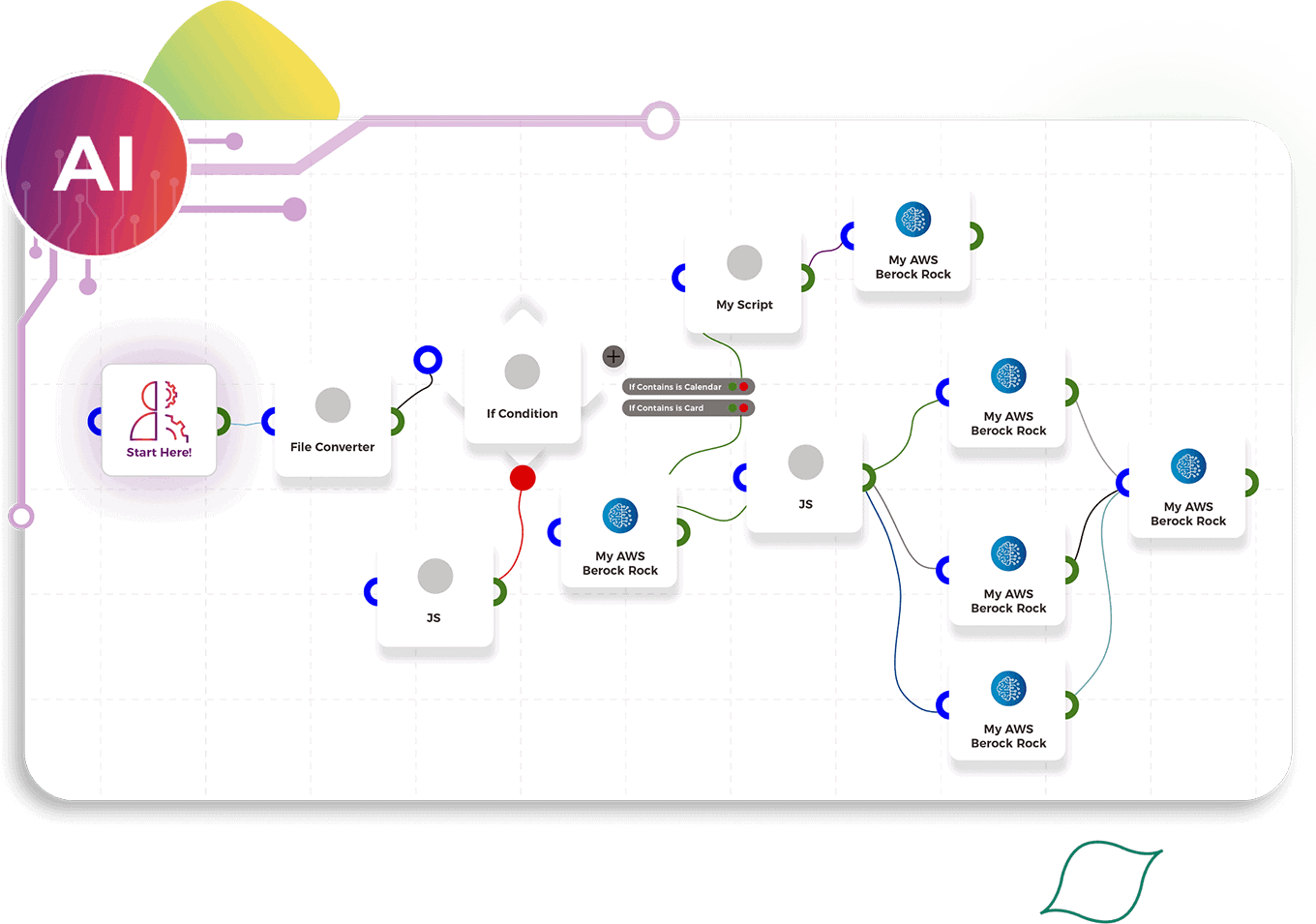 A flowchart illustrating various processes related to file conversion and scripting, featuring decision points and labeled steps indicating the use of AWS services.