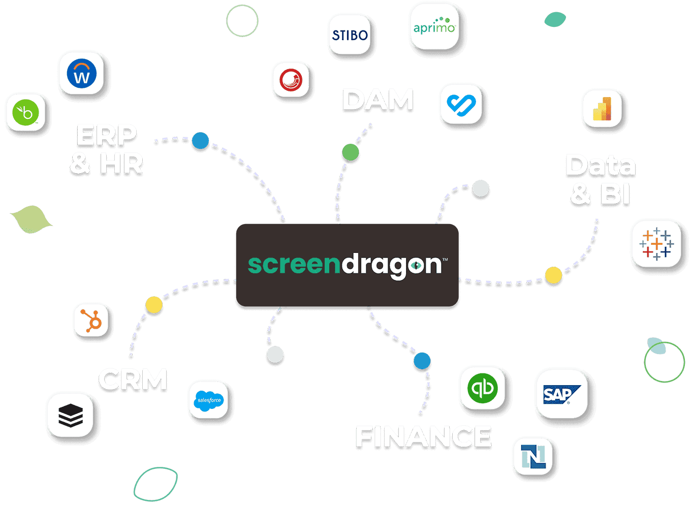 A diagram showing the ScreenDragon logo at the center, surrounded by various icons representing different software and tools related to ERP & HR, CRM, Finance, DAM, and Data & BI.