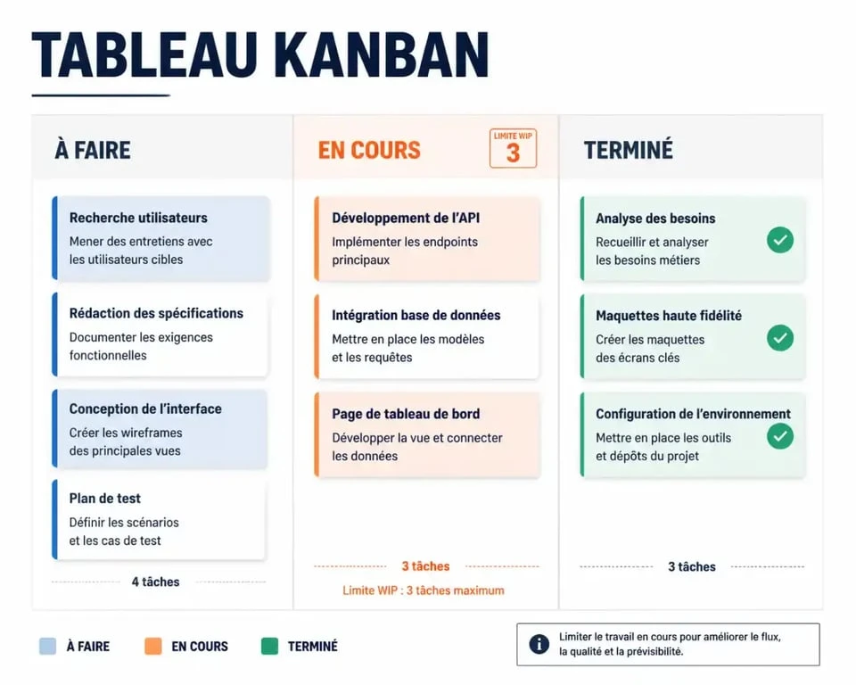 Schéma d'un tableau Kanban Agile illustrant les colonnes, les cartes de tâches et la limite WIP pour une gestion de projet efficace