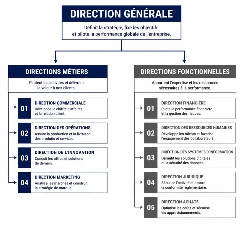 Schéma de la structure de direction dans une entreprise : Direction Générale, Directions Métiers et Directions Fonctionnelles