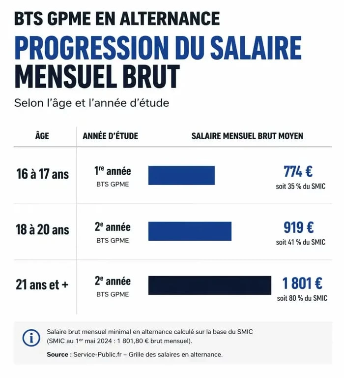 Infographie du salaire en BTS GPME en alternance selon l'âge et l'année