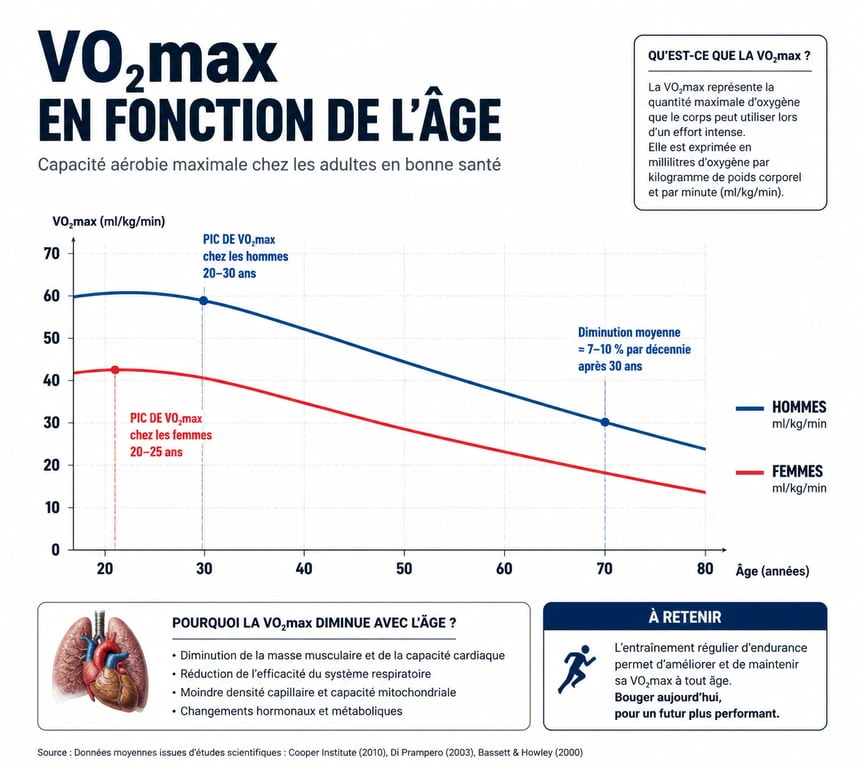 Graphique montrant l'évolution de la VO2max par âge et par sexe
