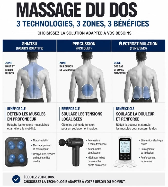Infographie comparative des technologies d'appareil de massage pour le dos