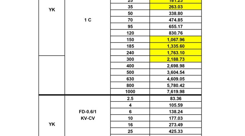 ราคาสายไฟ FD-CV 1C-2C Price List