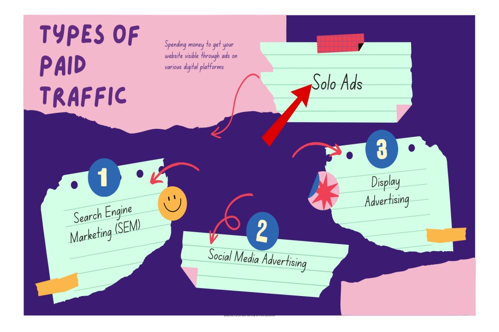 Various channels for paid traffic