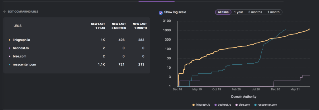 Backlink checkers also allow you to review your competitors backlink profiles and benchmark your off-site strategy